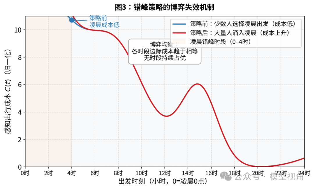 错峰策略的博弈失效机制示意图