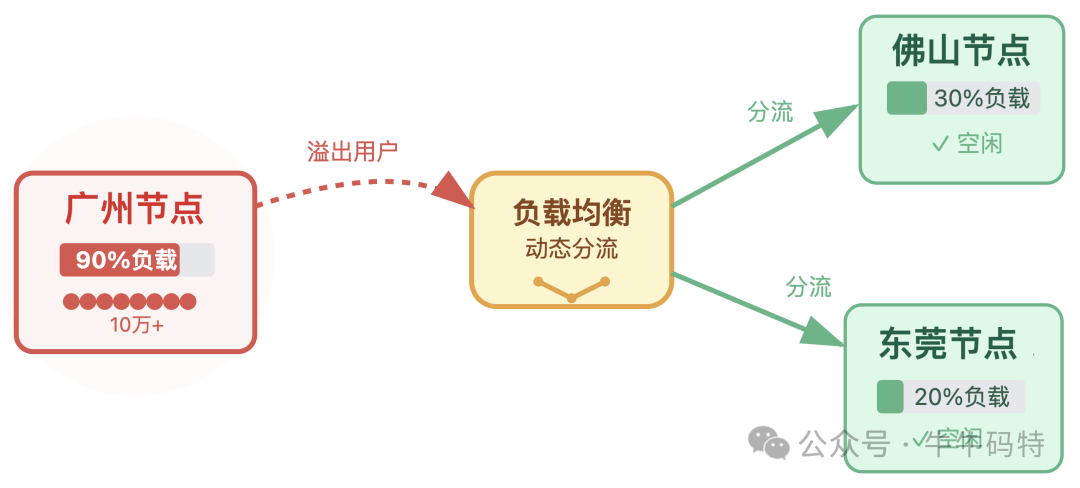 负载均衡动态分流示意图