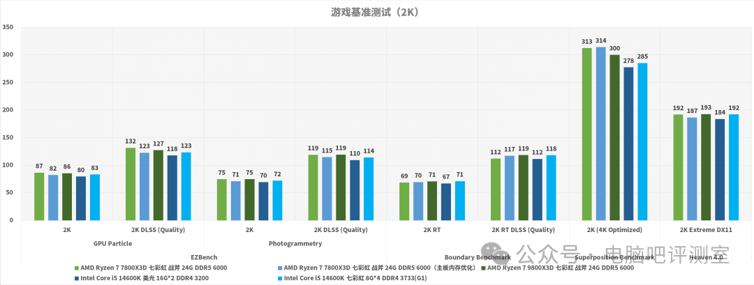 内存优化对游戏基准测试的提升