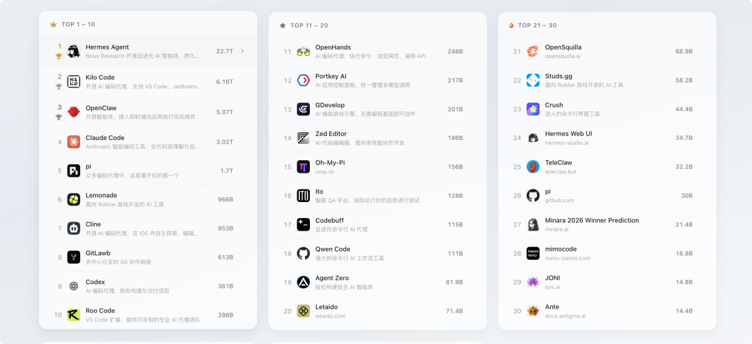 三列竖排的AI编程工具排行榜，左侧为TOP1-10，中间为TOP11-20，右侧为TOP21-30，每项包含排名、图标、名称、描述及token量