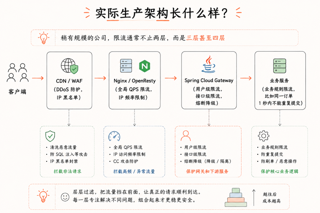 实际生产架构层级的流程图,标题为‘实际生产架构长什么样?’。从左到右展示四层架构:客户端→CDN/WAF→Nginx/OpenResty→Spring Cloud Gateway→业务服务,并配有‘层层过滤,把流量挡在前面’的总结和‘越往后成本越高’的金字塔图示。