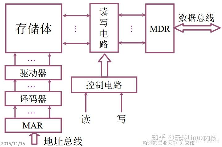 计算机存储系统架构框图
