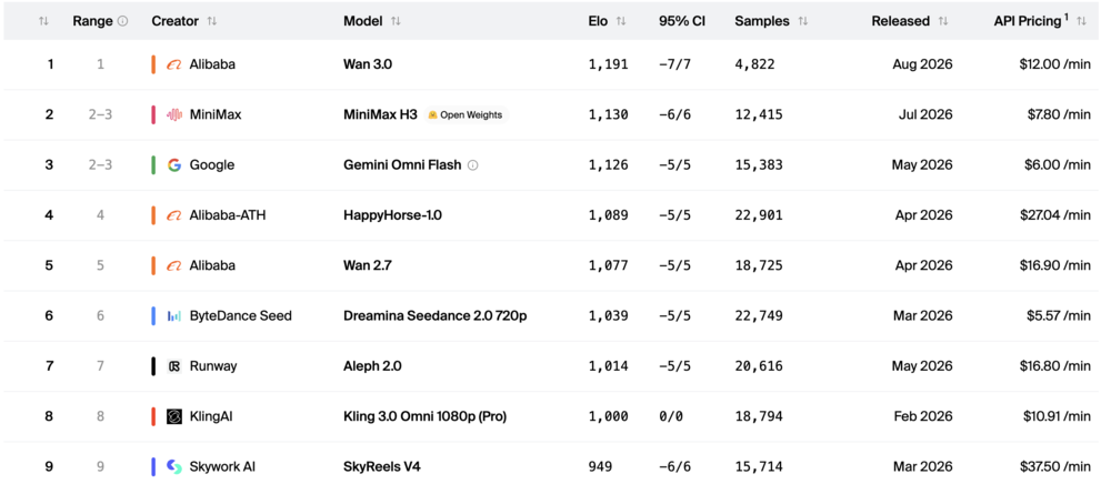 Artificial Analysis视频编辑排行榜:Wan3.0位居第一