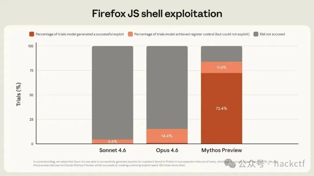 Firefox漏洞利用成功率对比图