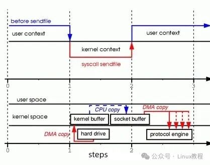sendfile系统调用时序图