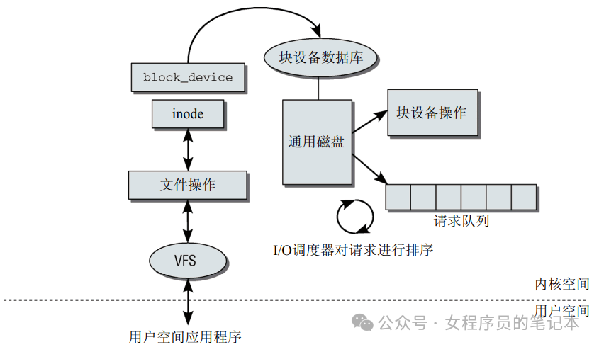Linux文件系统与块设备操作架构图