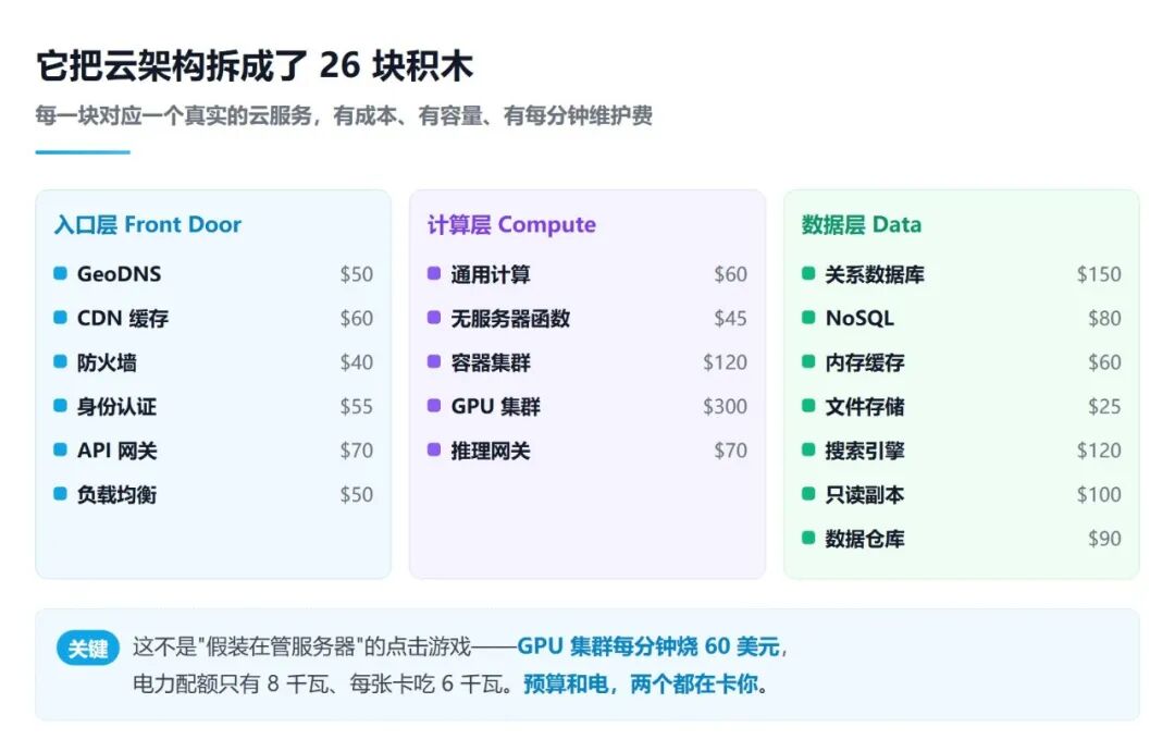 云架构成本拆解图:26个云服务积木及入口层、计算层、数据层维护费用一览