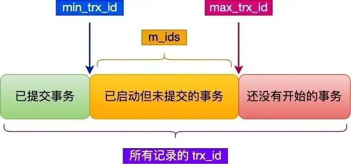 事务trx_id根据Read View划分示意图