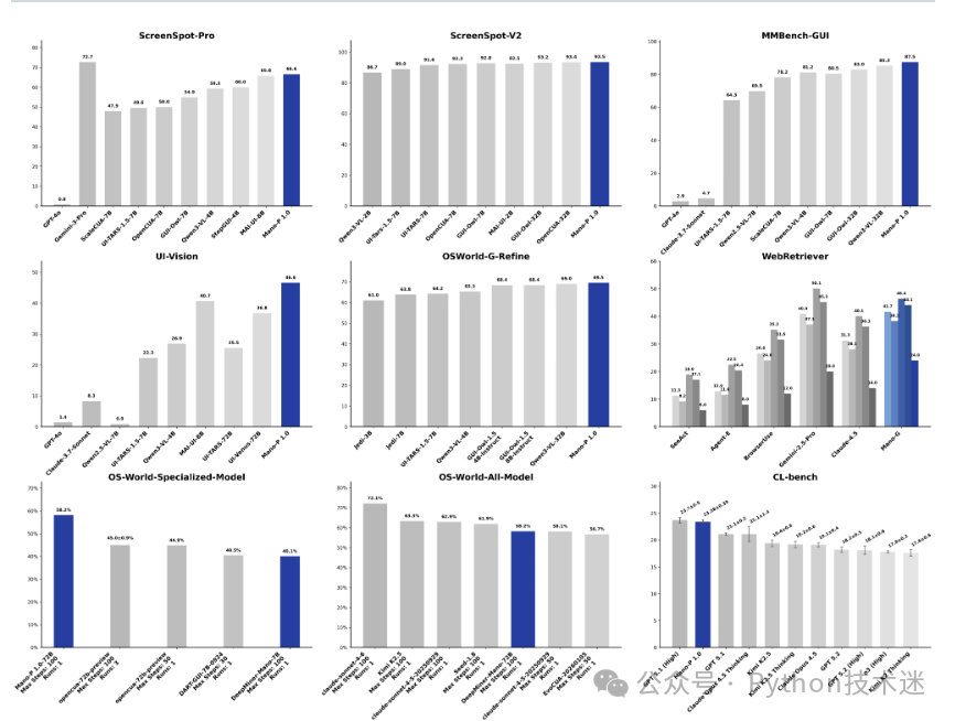多个模型在基准测试集上的性能对比柱状图