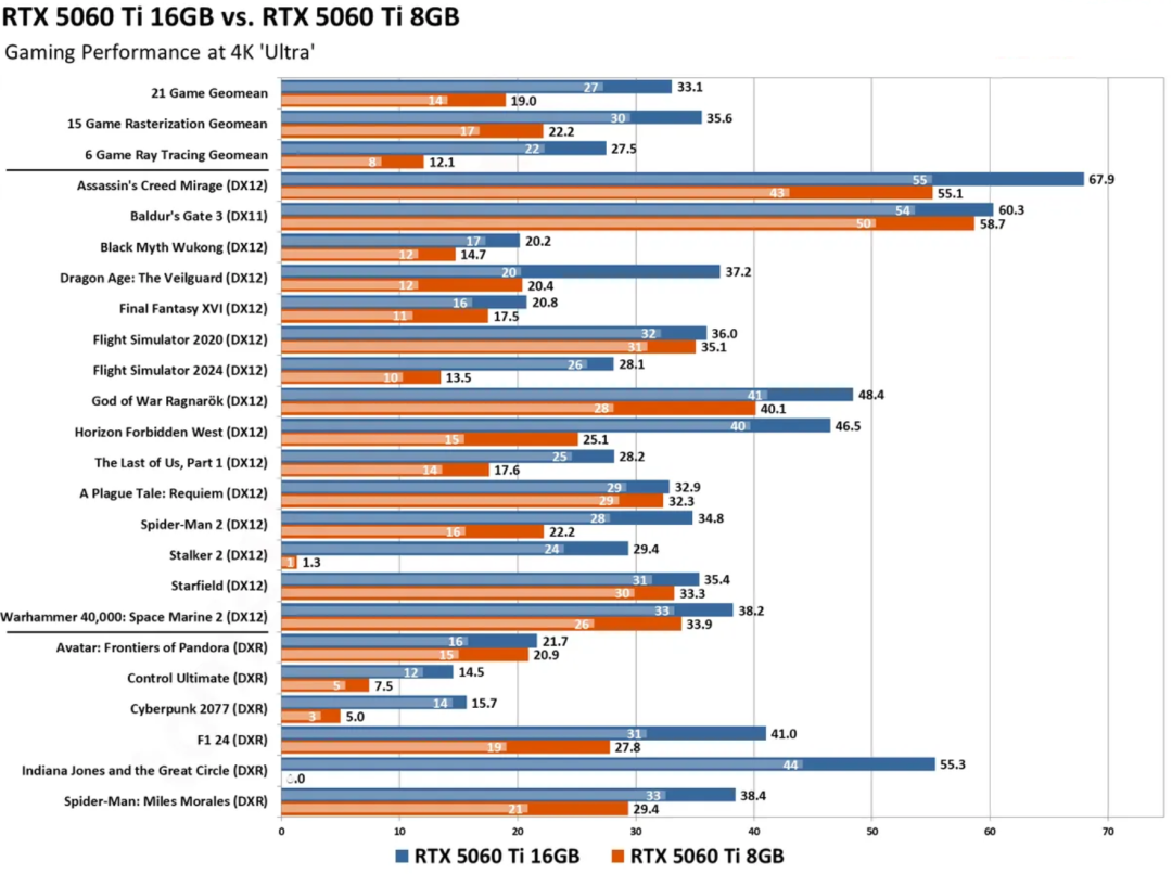 RTX 5060 Ti 16GB vs 8GB 4K游戏性能对比图