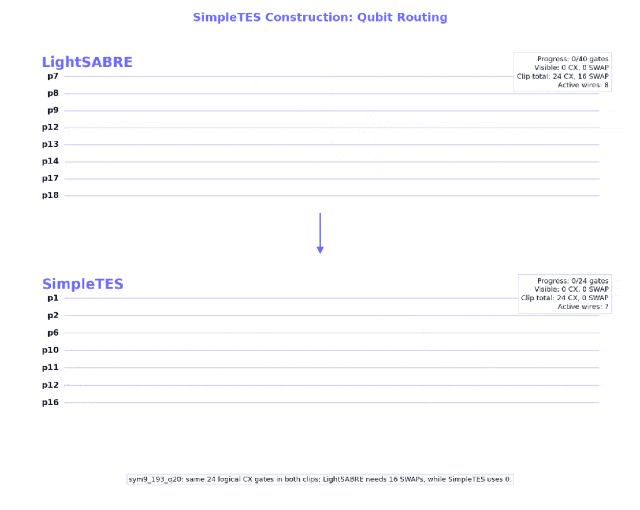 SimpleTES Construction: Qubit Routing 动图对比