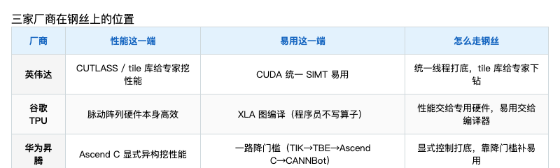 三家厂商在性能与易用性之间的走钢丝策略