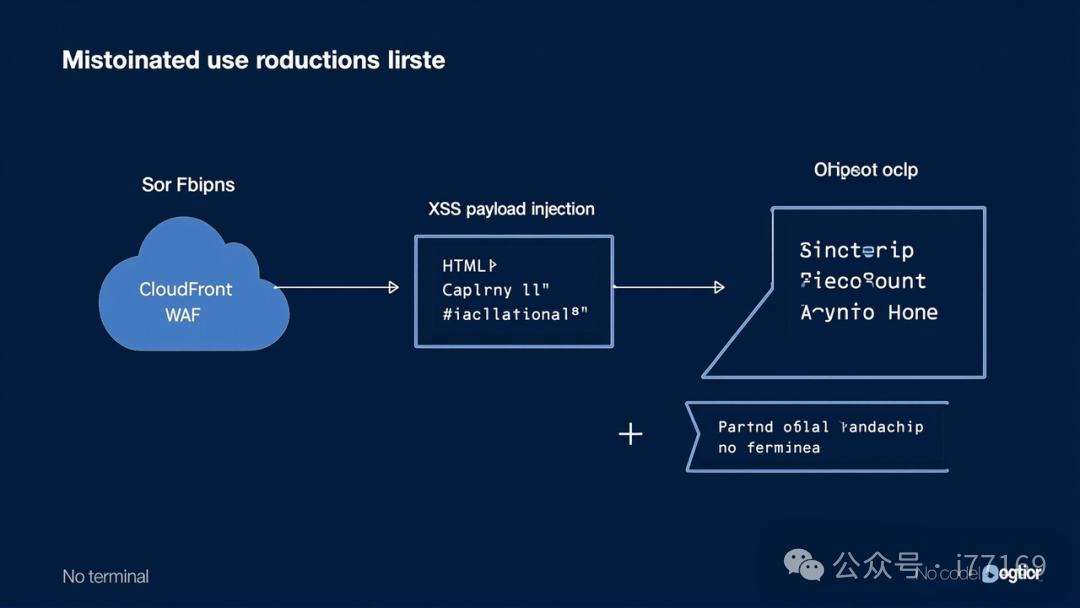 CloudFront WAF XSS绕过原理图