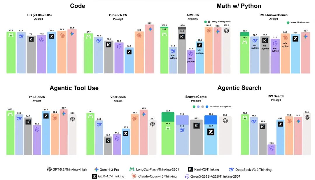 多任务基准评测性能对比