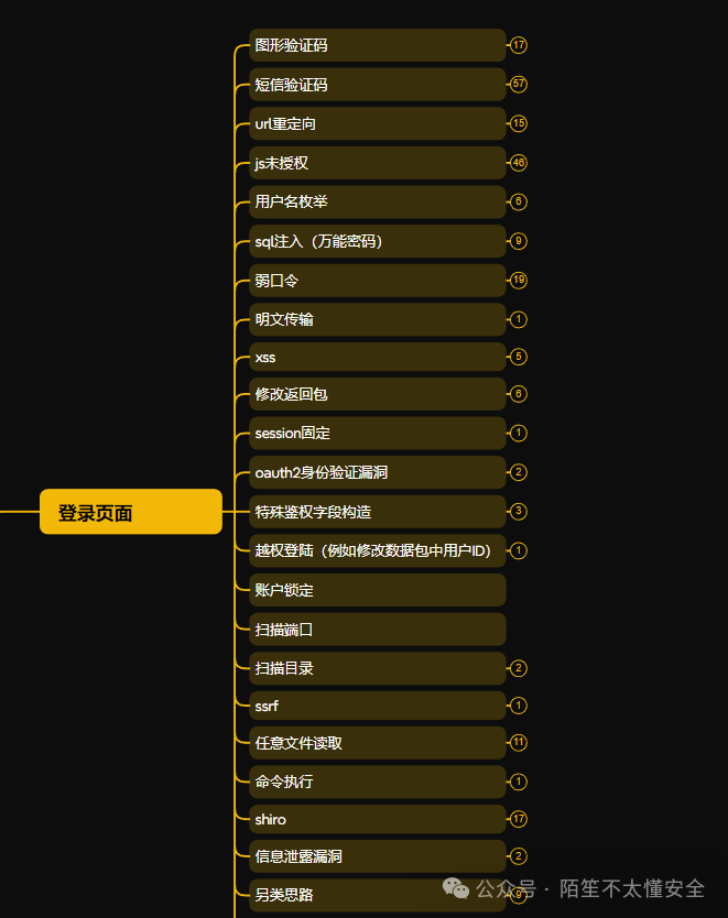 登录框安全测试思维导图