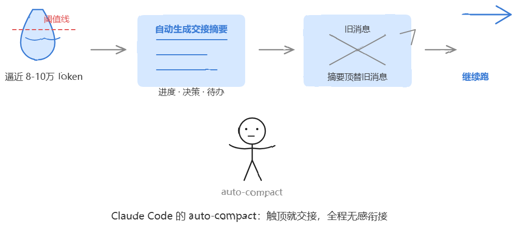 Claude Code auto-compact 触顶交接流程示意图