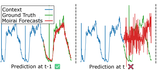 Moirai模型在不同预测时间点的表现对比图