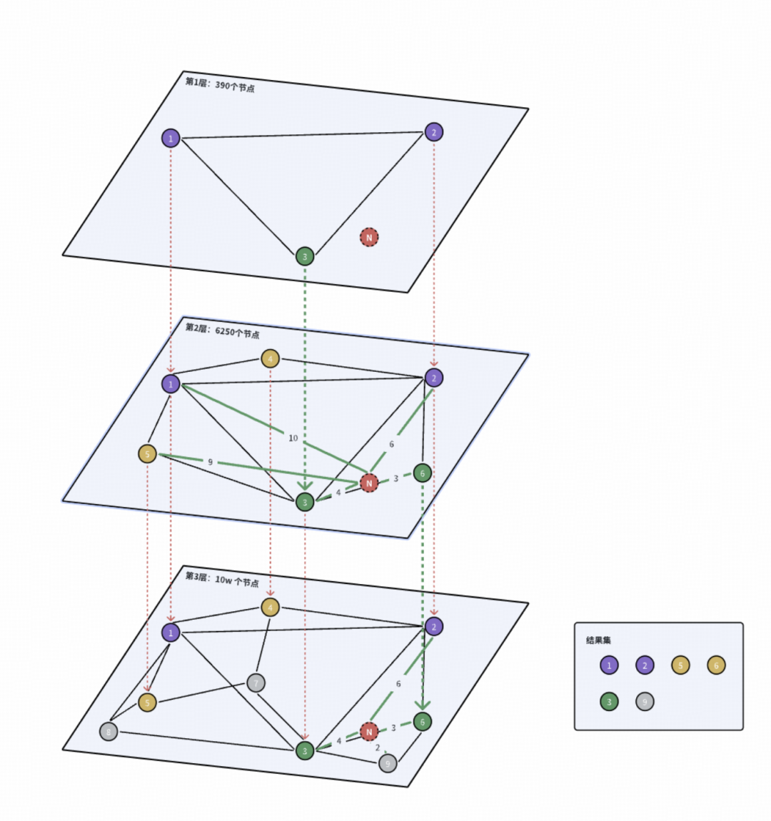 HNSW搜索第三步：在底层数据层完成搜索