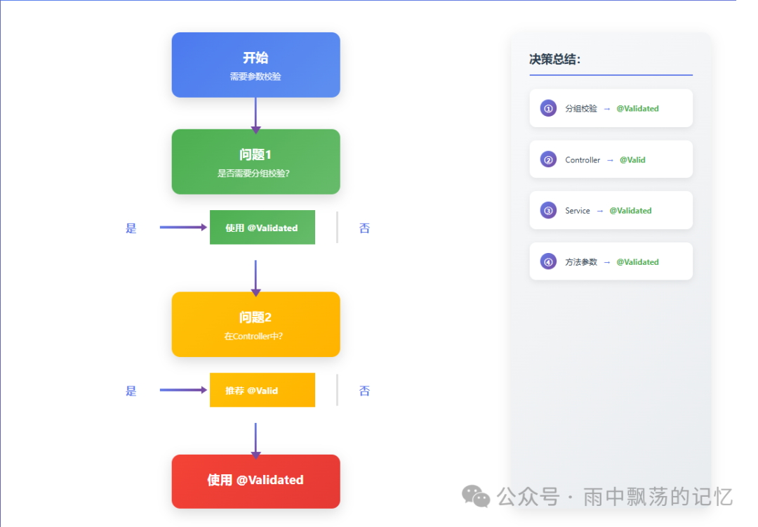 @Validated使用决策流程图