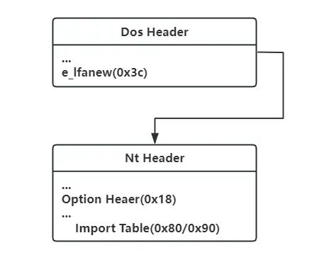 PE文件头结构寻址流程图