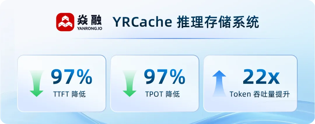 YRCache性能提升概览：97% TTFT降低，97% TPOT降低，22倍Token吞吐量提升