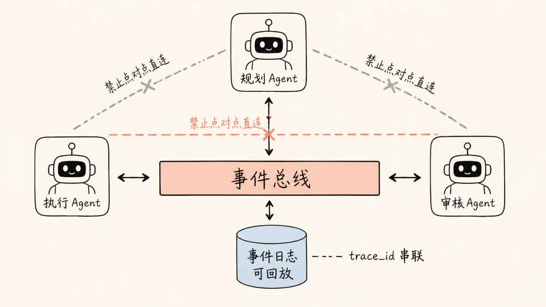 基于事件总线的多 Agent 协作架构图:规划、执行、审核三个 Agent 通过事件总线通信,禁止点对点直连,事件日志可回放