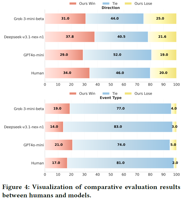 人类与不同模型在‘方向’和‘事件类型’评估上的对比结果可视化