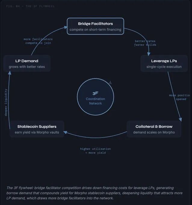 图5：3F 网络的协同飞轮效应