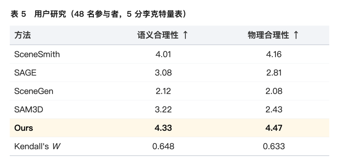 用户研究评分表:SceneMosaic 语义与物理合理性平均分最高