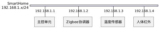 智能家居网络拓扑PlantUML部署图