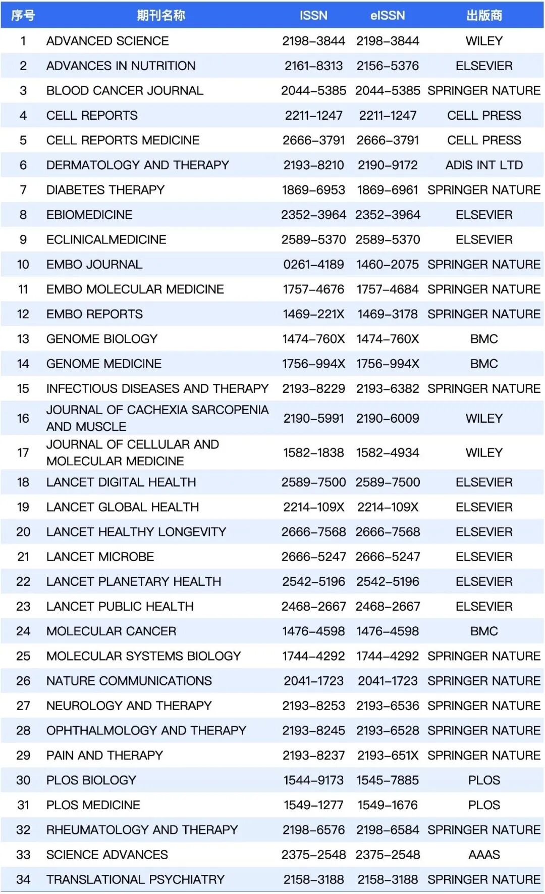 网传高APC型受限期刊名单(部分)