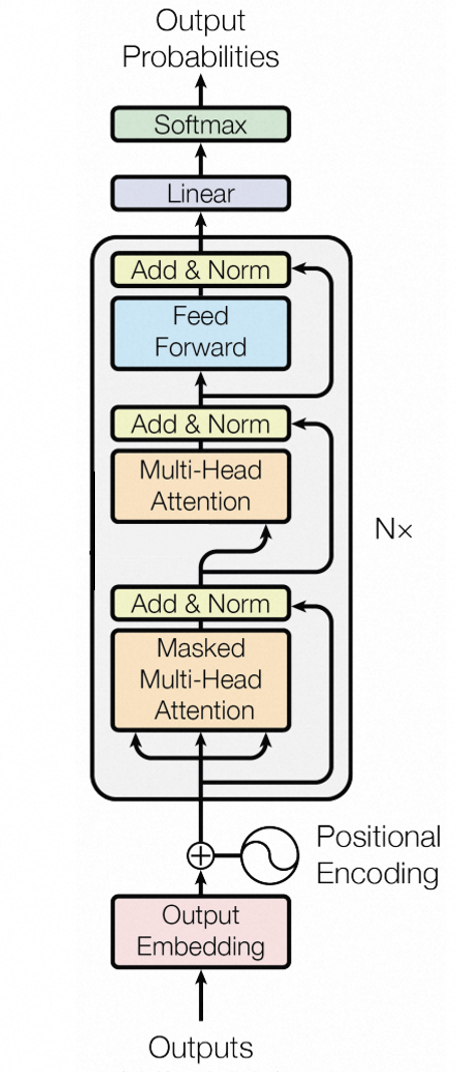 Transformer Decoder架构图