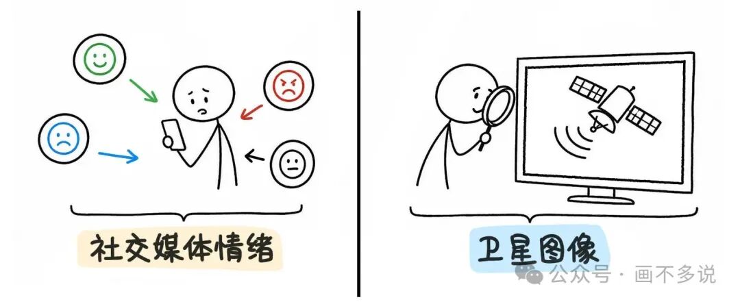 社交媒体情绪分析与卫星图像信号