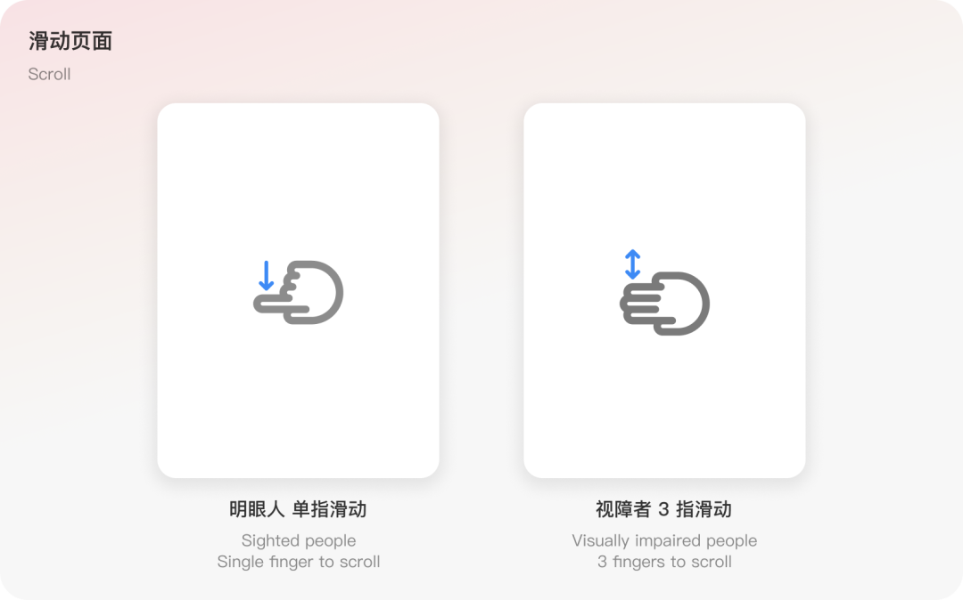 屏幕阅读器滑动页面手势对比：明眼人单指 vs 视障者三指