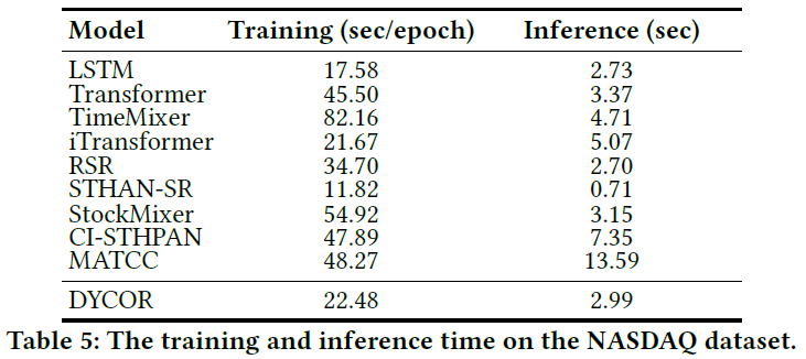 模型在NASDAQ数据集上的训练和推理时间对比