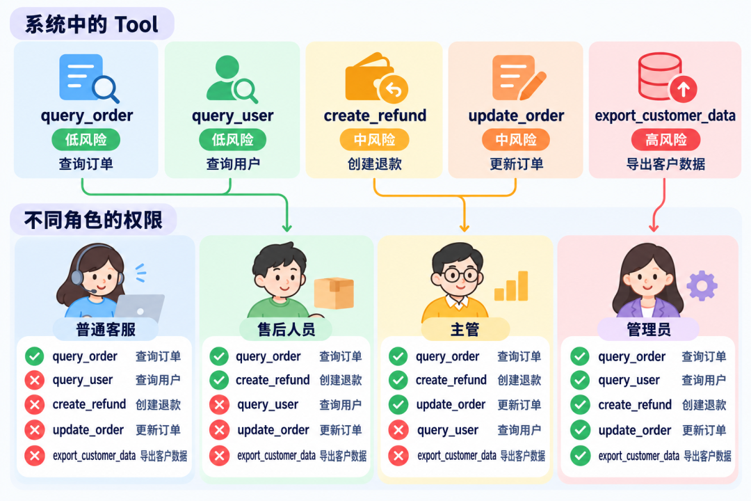 Tool风险等级与角色权限分配矩阵:从query_order到export_customer_data