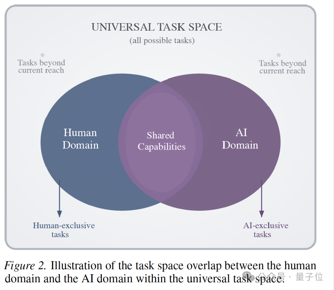 展示人类领域与AI领域任务重叠的维恩图
