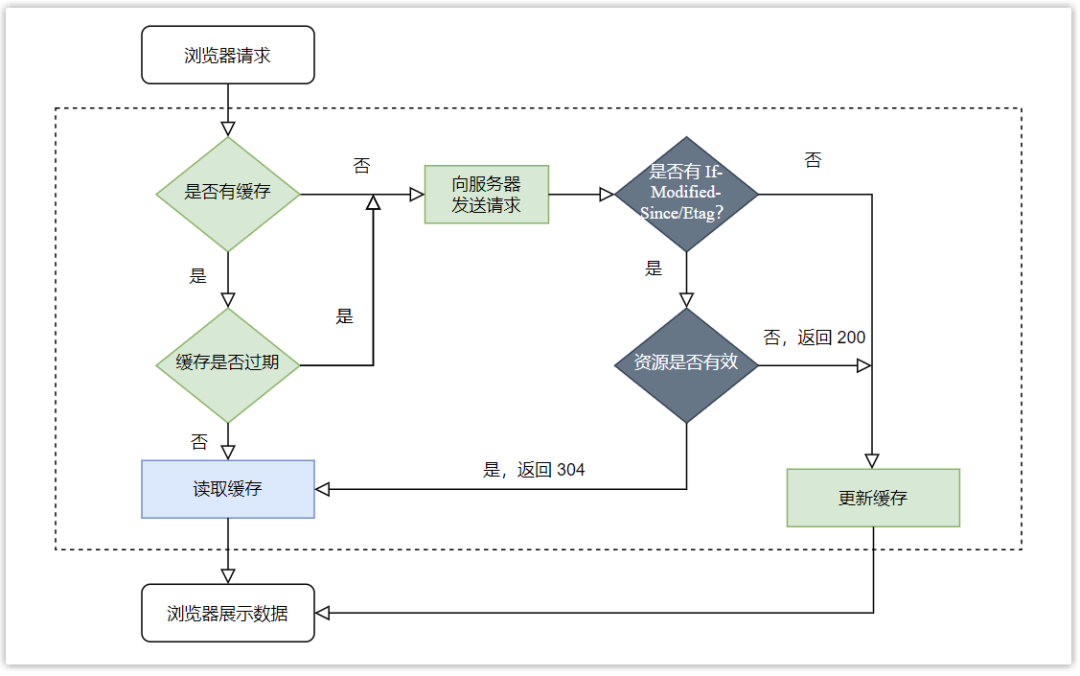 浏览器协商缓存详细流程图