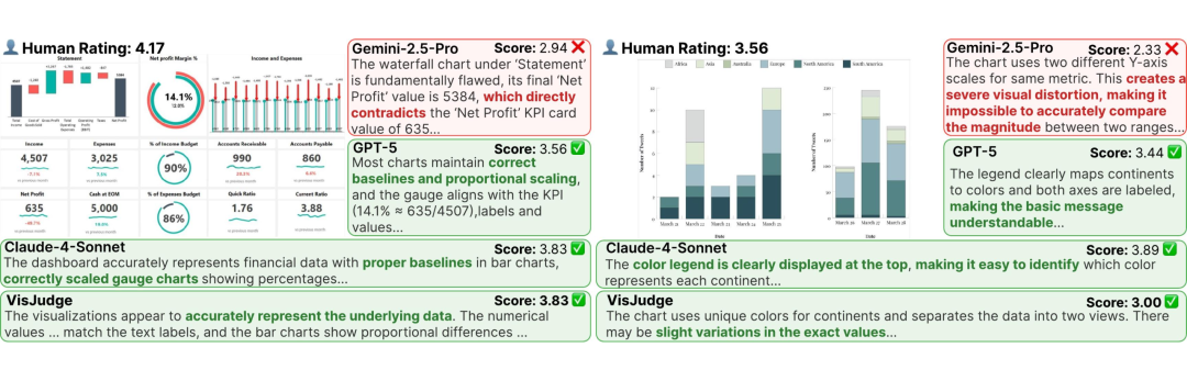 多个财务数据仪表盘图表的评估案例对比