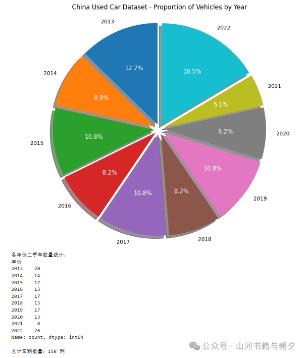 Python数据分析实战：用pandas与matplotlib探索二手车市场 - 图片 - 20