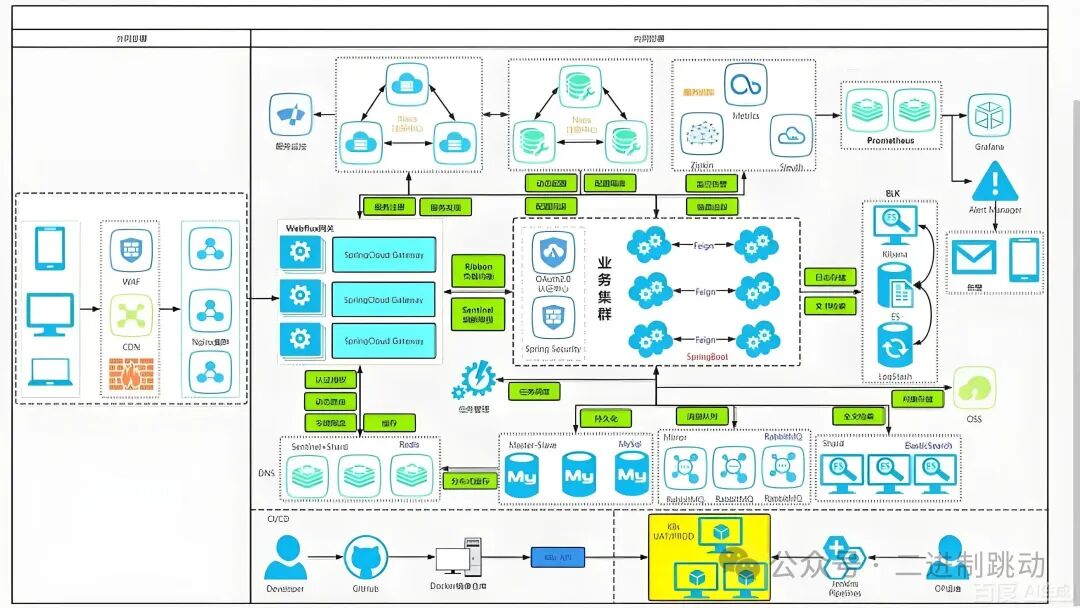 微服务系统架构图示例