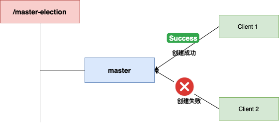 争抢临时节点选举