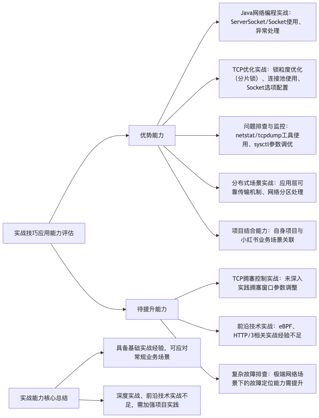 实战技巧应用能力评估