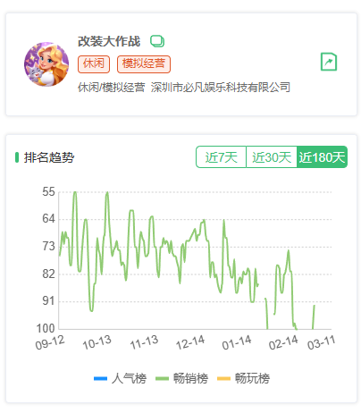 《改装大作战》近180天排名趋势图表
