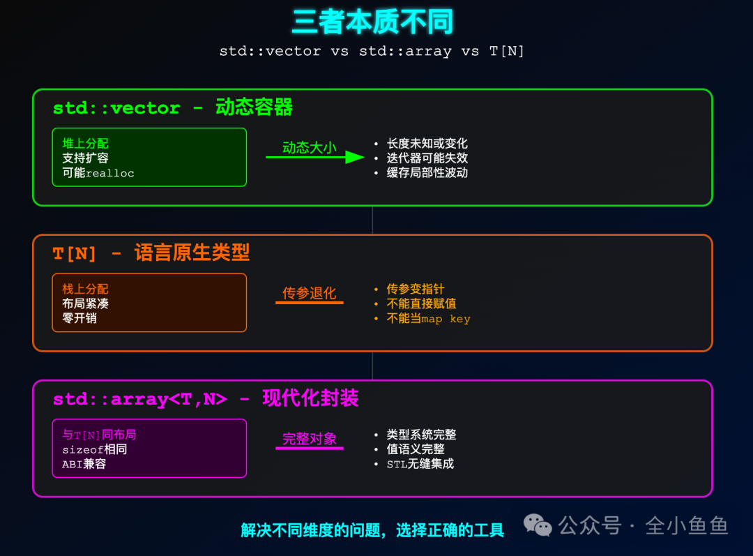 std::vector、std::array与内置数组本质对比图