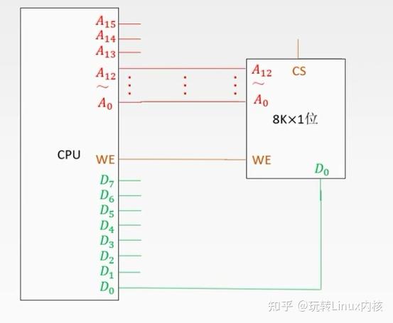 CPU与8K×1位存储器模块连接图