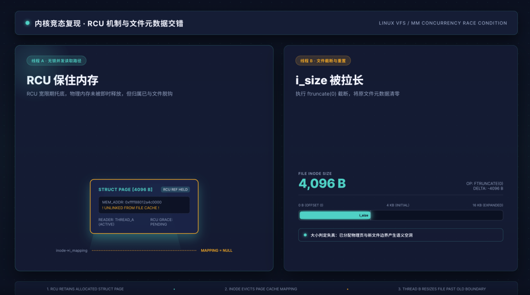 Fotor Agent 生成的 Linux 内核竞态条件示意图