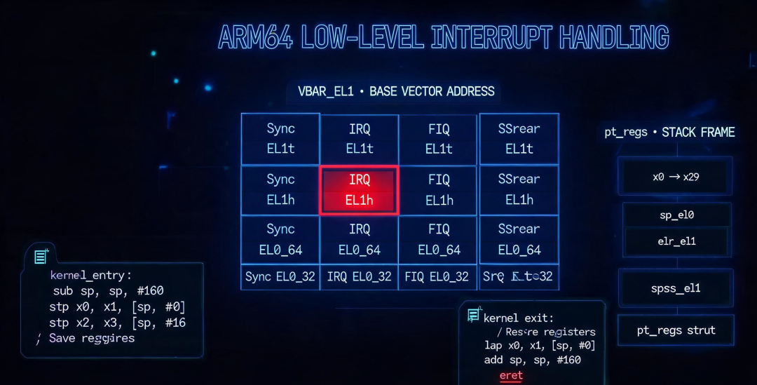 ARM64 中断处理全景图:VBAR_EL1 异常向量表与 pt_regs 栈帧结构