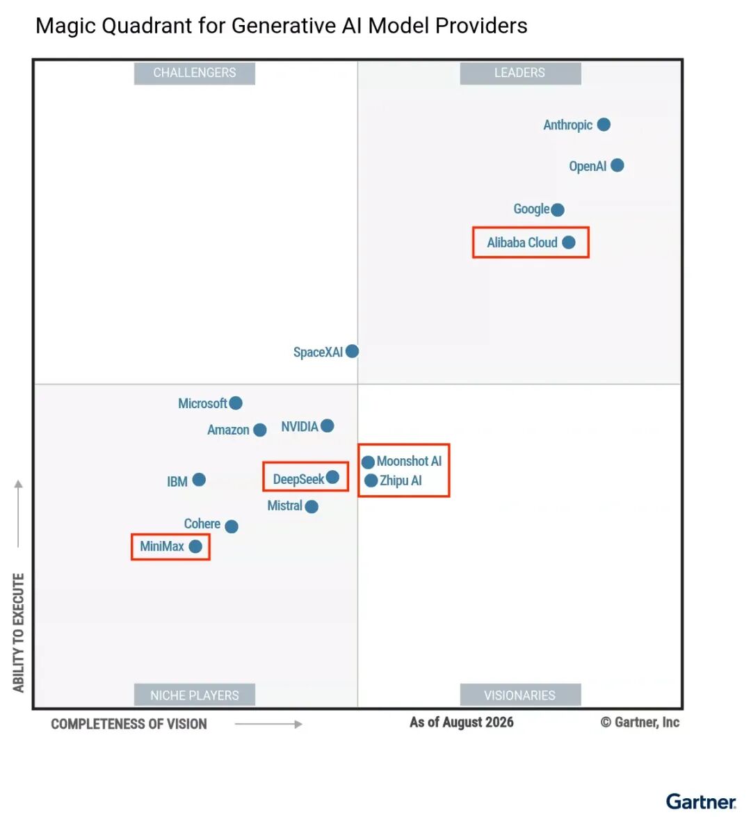 Gartner 生成式AI模型提供商魔力象限图