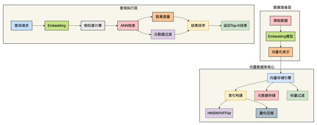 向量数据库查询流程架构图